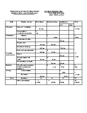Đề kiểm tra 45 phút môn Tiếng Anh Lớp 9 - Năm học 2015-2016 - Trường THCS Nguyễn Hữu Dật (Có đáp án)